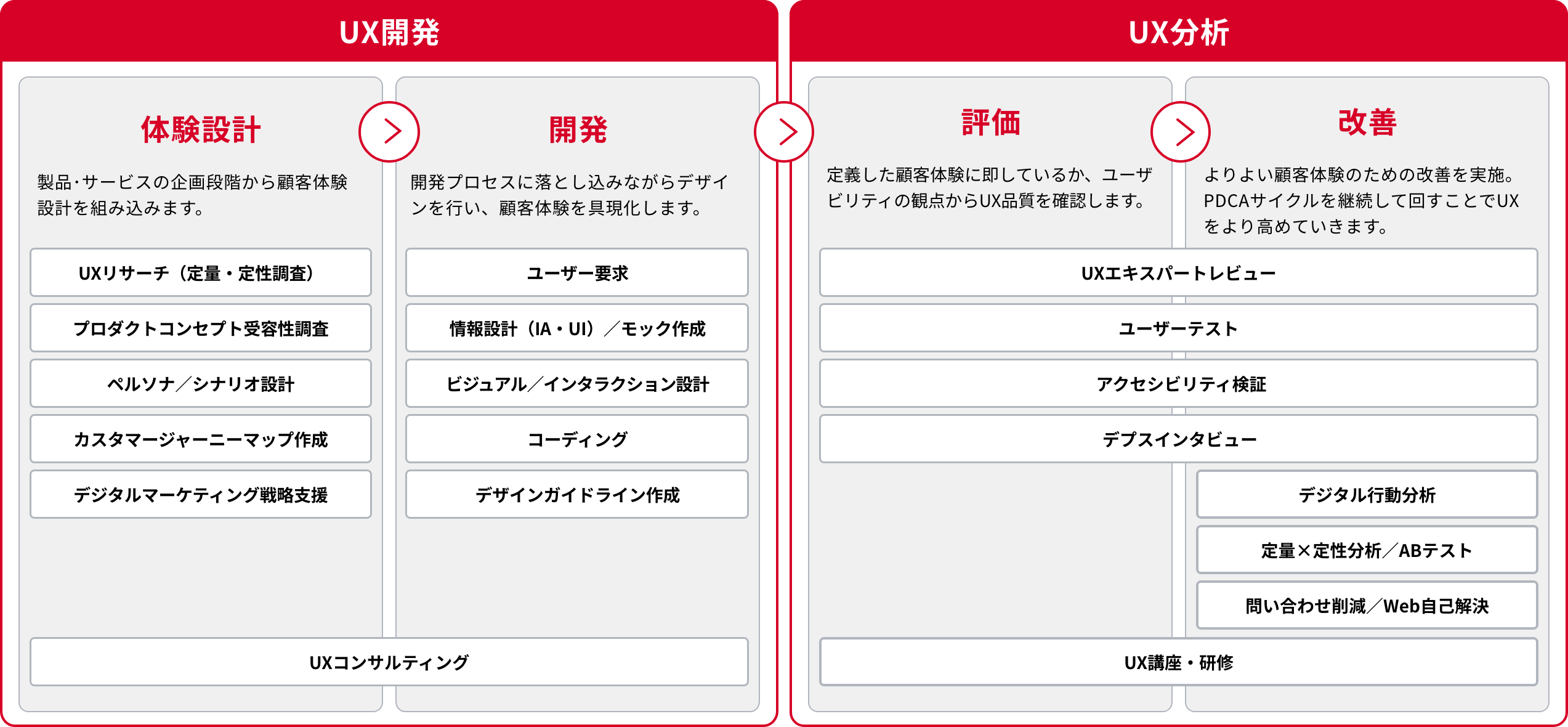 サービスの流れ「UX開発」「UX分析」