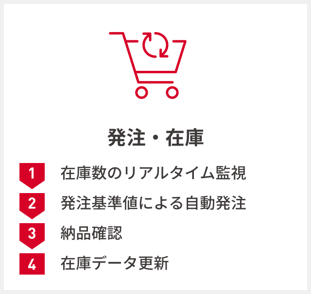発注・在庫：在庫数のリアルタイム監視→発注基準値による自動発注→納品確認→在庫データ更新