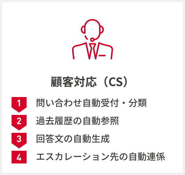 顧客対応（CS）：問い合わせ自動受付・分類→過去履歴の自動参照→回答文の自動生成→エスカレーション先の自動連係