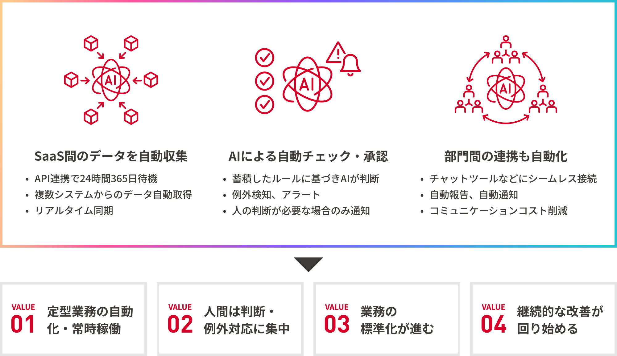 SaaS間のデータを自動収集：API連携で24時間365日待機 ／複数システムからのデータ自動取得／リアルタイム同期。AIによる自動チェック・承認：蓄積したルールに基づきAIが判断／例外検知、アラート／人の判断が必要な場合のみ通知。部門間の連携も自動化：チャットツールなどにシームレス接続／自動報告、自動通知／コミュニケーションコスト削減。Value01：定型業務の自動化・常時稼働。Value02：人間は判断・例外対応に集中。Value03：業務の標準化が進む。Value04：継続的な改善が回り始める。