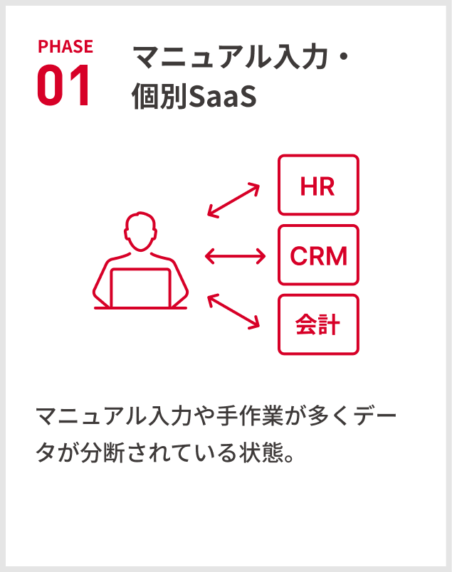 Phase01：マニュアル入力・個別SaaS。マニュアル入力や手作業が多く データが分断されている状態。