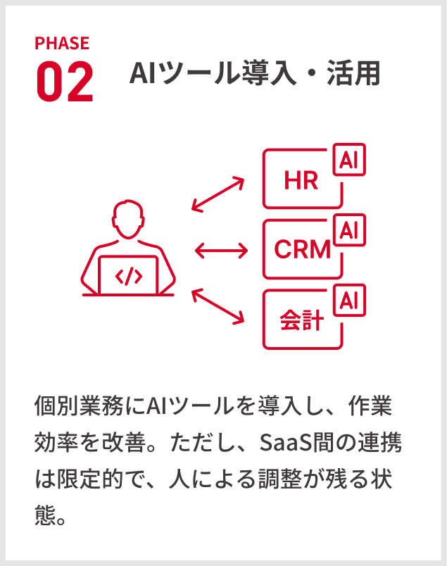 Phase02：AIツール導入・活用。個別業務にAIツールを導入し、作業効率を改善。ただし、SaaS間の連携は限定的で、人による調整が残る状態。。