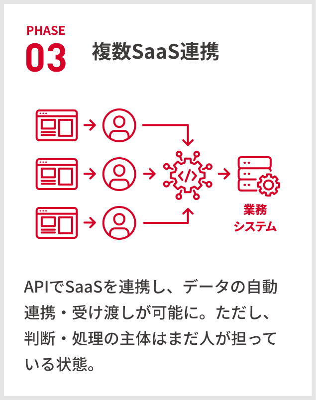 Phase03：複数SaaS連携。APIでSaaSを連携し、データの自動連携・受け渡しが可能に。ただし、判断・処理の主体はまだ人が担っている状態。