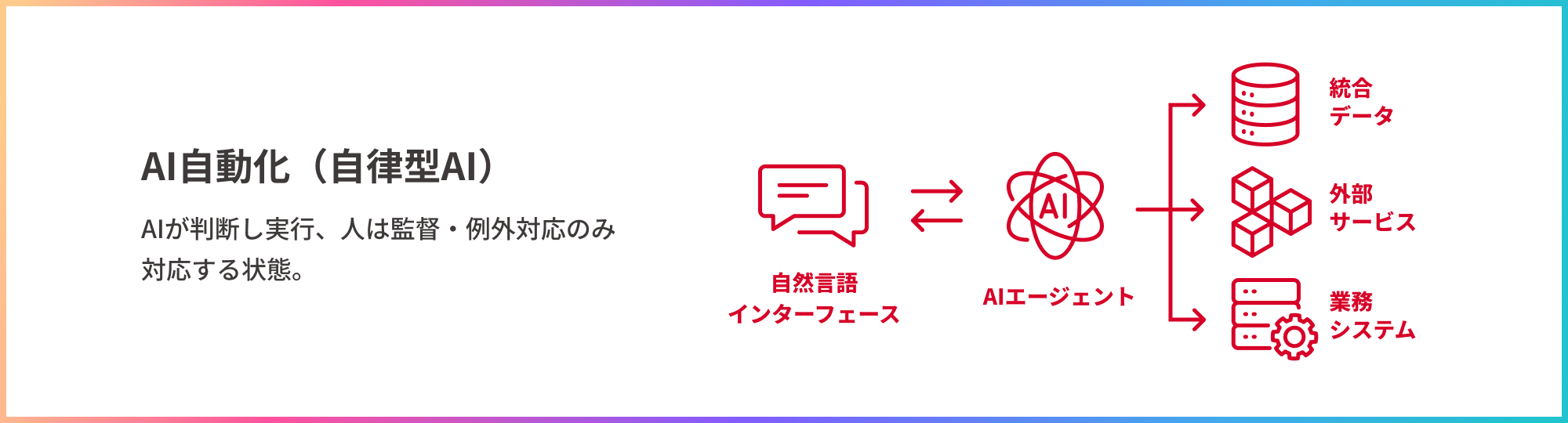 AI自動化（自律型AI）。AIが判断し実行、人は監督・ 例外対応のみ対応する状態。