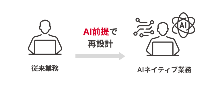 従来業務をAI前提で再設計し、AIネイティブ業務へ