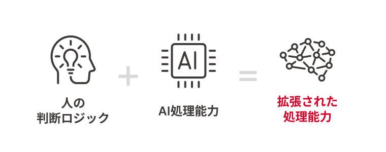 人の判断ロジックとAI処理能力を組み合わせ、拡張された処理能力へ。