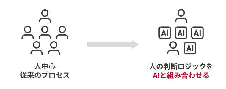 人中心の従来のプロセスから人の判断ロジックをAIと組み合わせる。