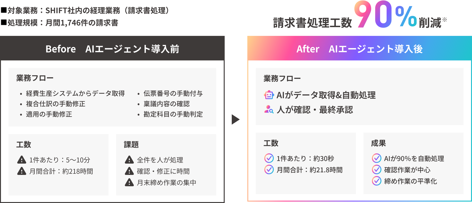 AIエージェント導入前後で請求書の処理工数が90%削減。