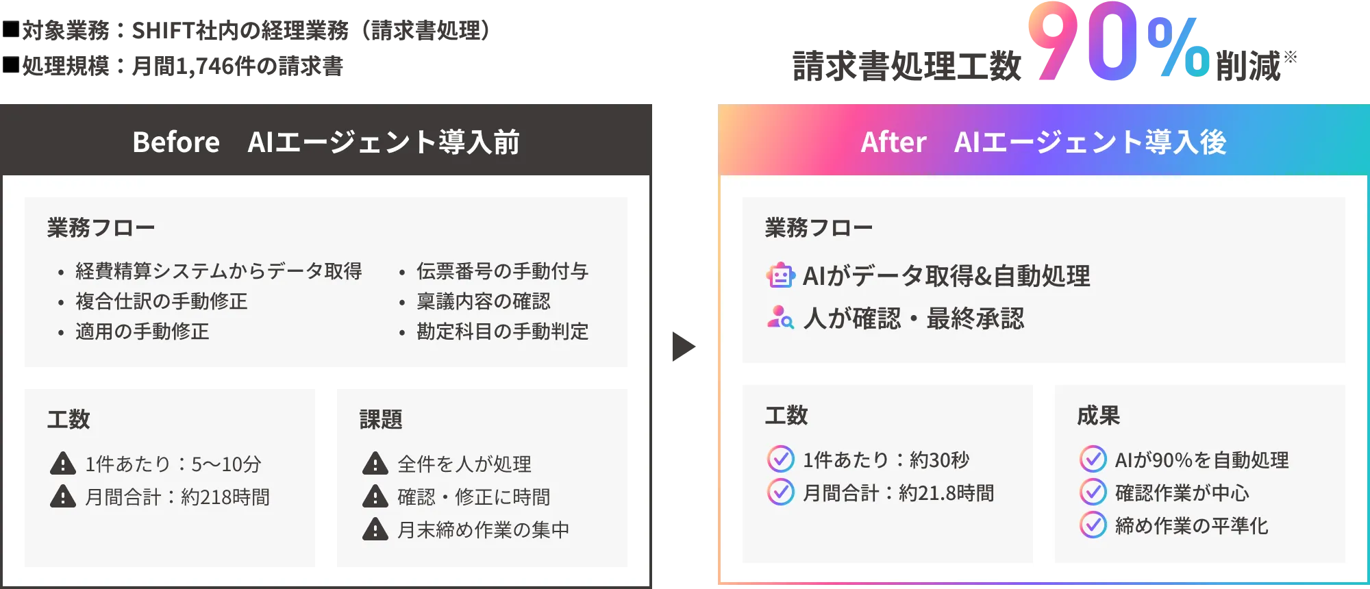 AIエージェント導入前後で請求書の処理工数が90%削減。