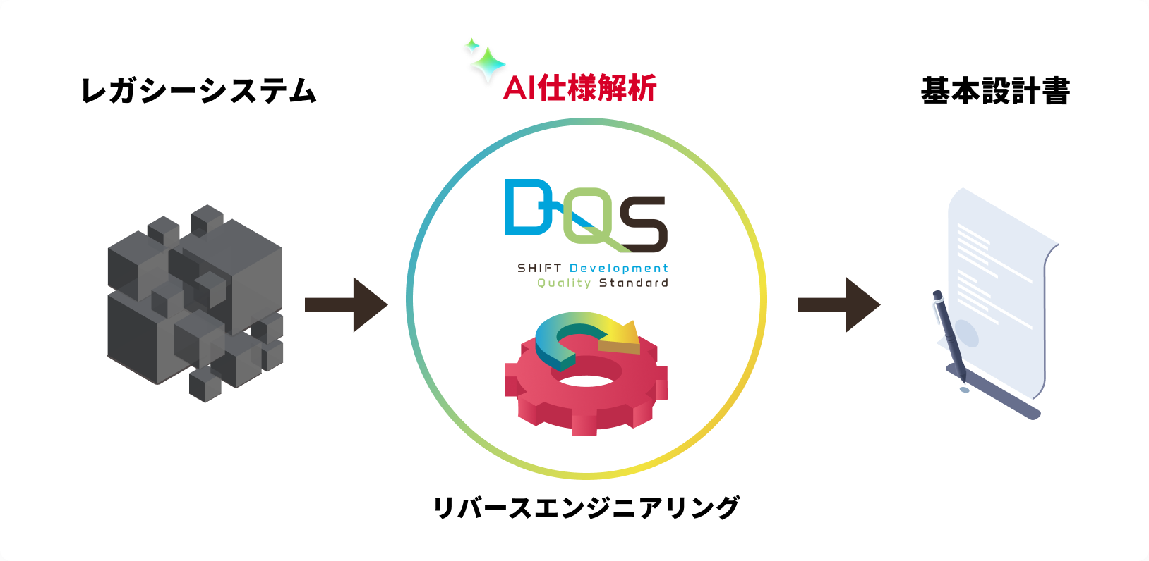 DQS for リバースエンジニアリングのAI仕様解析イメージ図