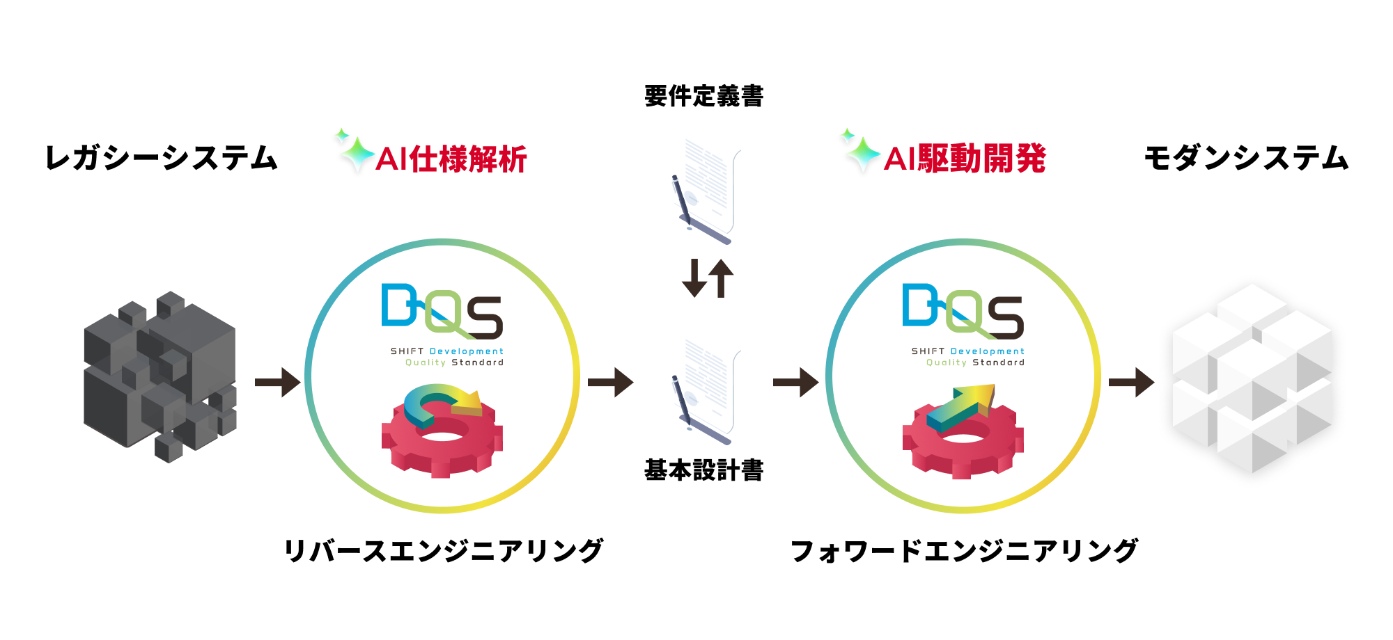 DQS for フォワードエンジニアリングの概略図