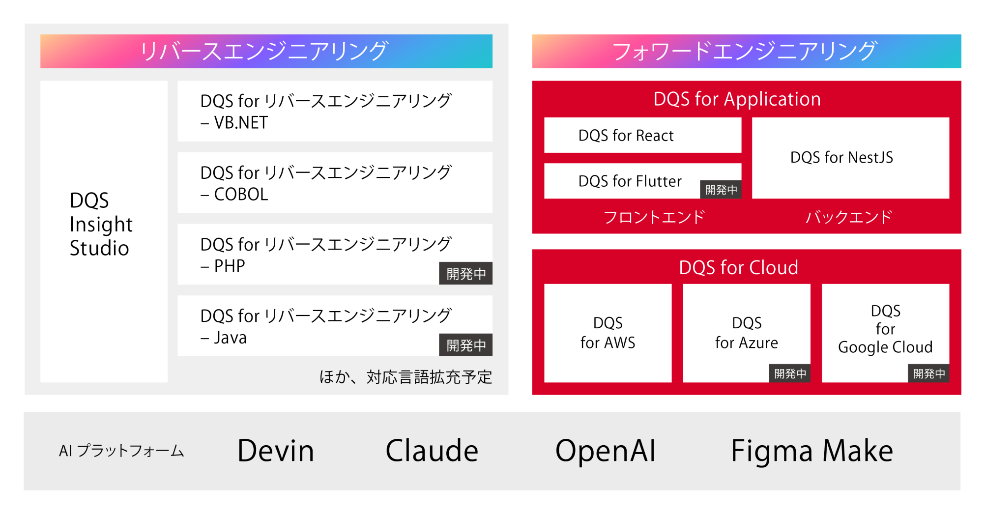 リバースエンジニアリングとフォワードエンジニアリングの位置付けイメージ