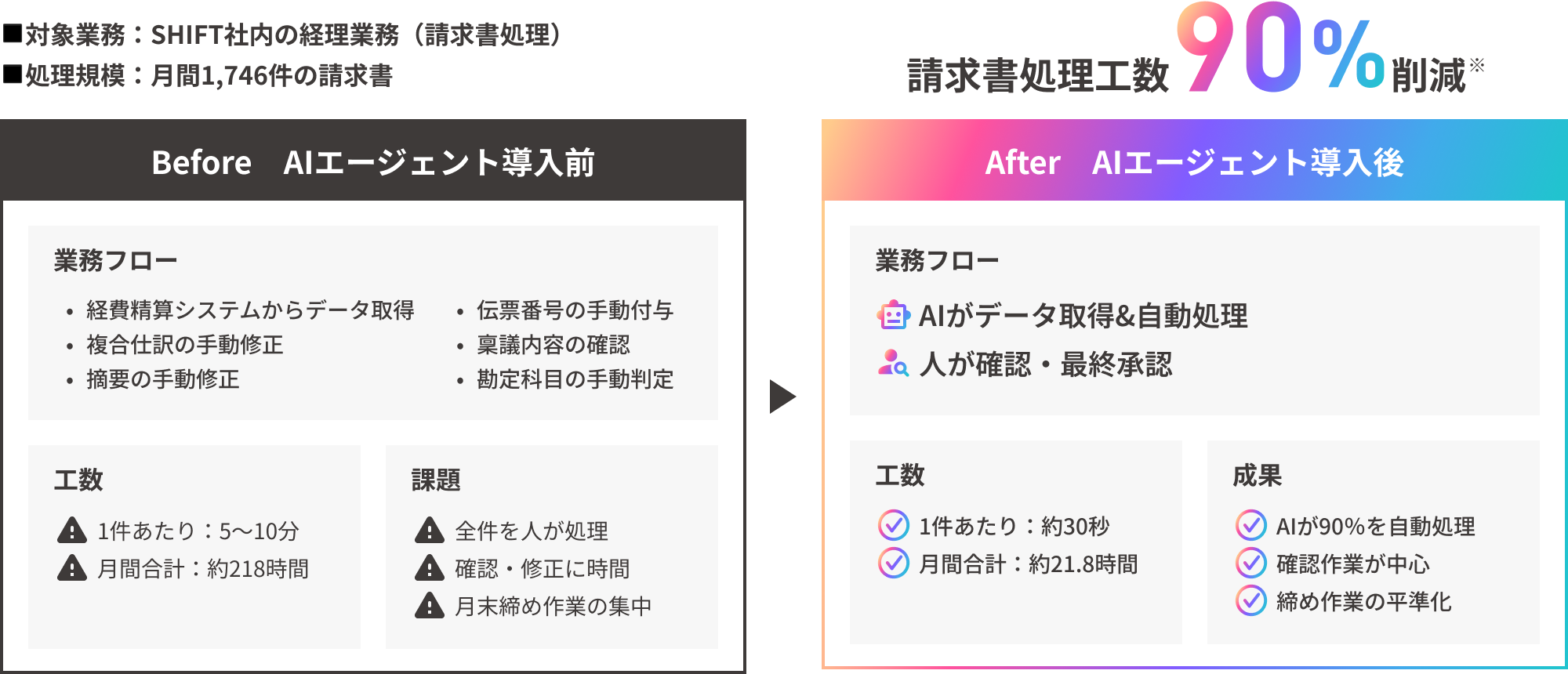 AIエージェント導入前後で請求書の処理工数が90%削減。業務フロー、工数、課題もしくは成果の3つの観点で結果が示されている。