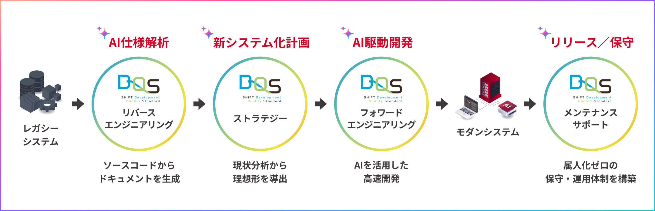 レガシーシステムからAI仕様解析（リバースエンジニアリング）によって基本設計書・要件定義書を作成。その後、AI駆動開発（フォワードエンジニアリング）でモダンシステムの構築を推進します。