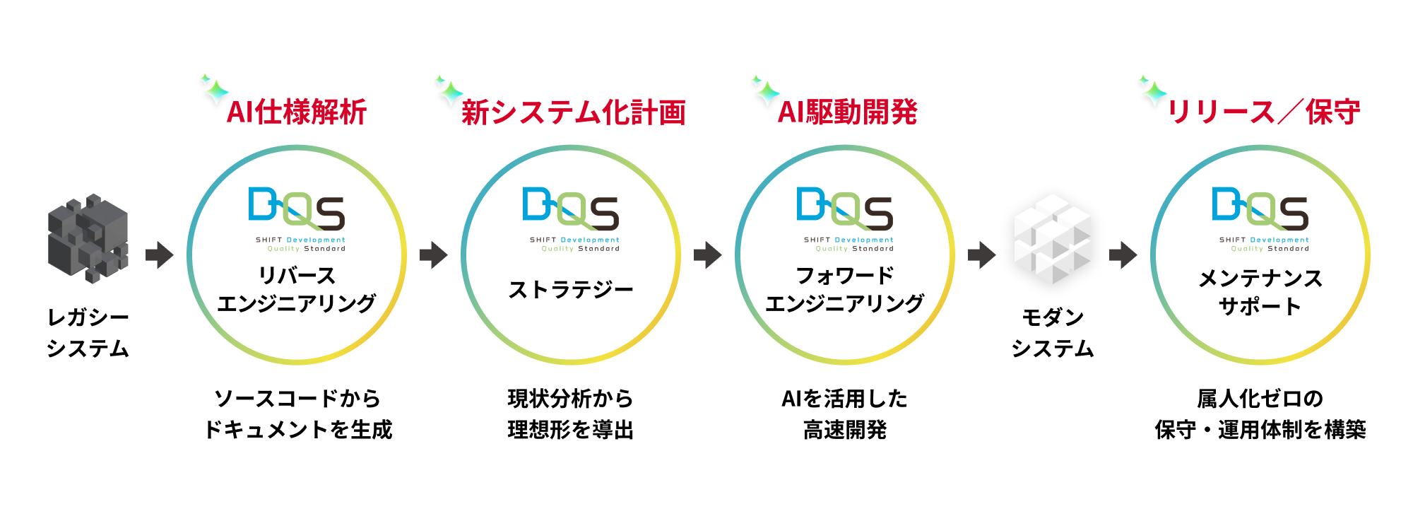 DQS for フォワードエンジニアリングの概略図