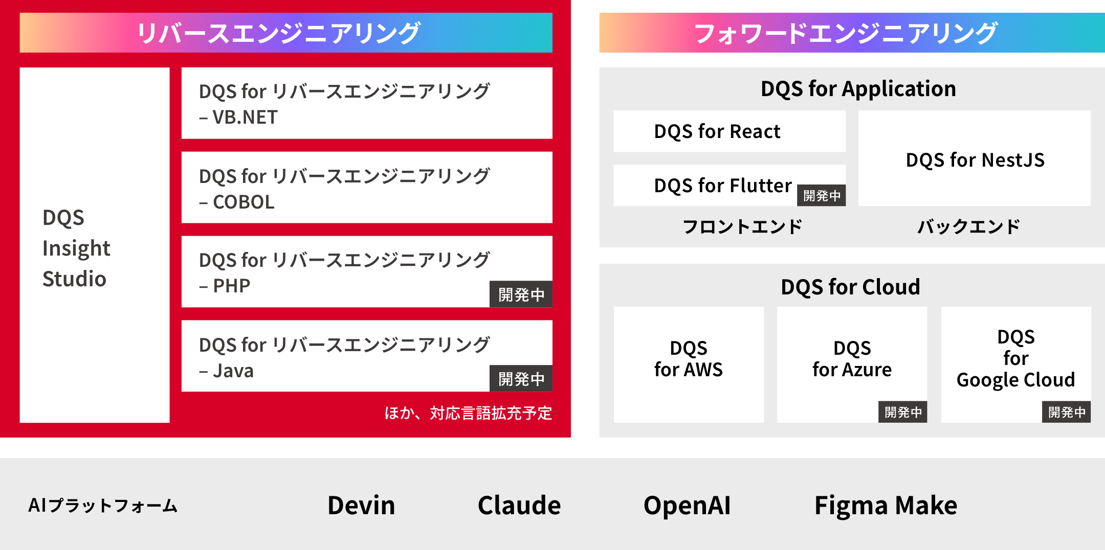 リバースエンジニアリング、フォワードエンジニアリングのラインナップを示した図です。