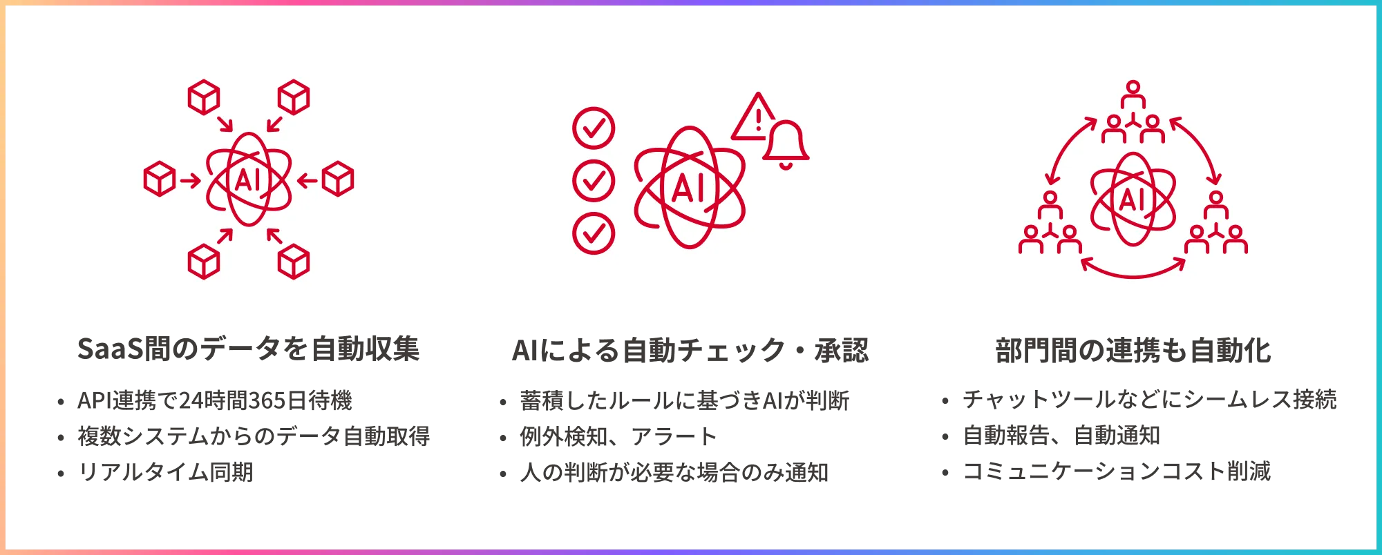 SaaS間のデータを自動収集：API連携で24時間365日待機 ／複数システムからのデータ自動取得／リアルタイム同期。AIによる自動チェック・承認：蓄積したルールに基づきAIが判断／例外検知、アラート／人の判断が必要な場合のみ通知。部門間の連携も自動化：チャットツールなどにシームレス接続／自動報告、自動通知／コミュニケーションコスト削減。