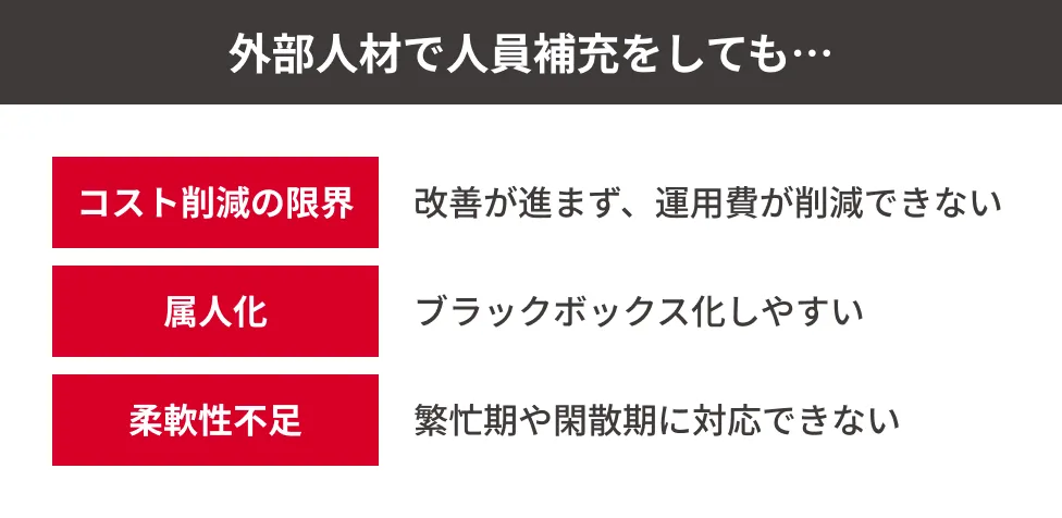 派遣やパートで人員補充をしても…。コスト削減の限界：改善が進まず、運用費が削減できない。属人化：ブラックボックス化しやすい。柔軟性不足：繁忙期や閑散期に対応できない。