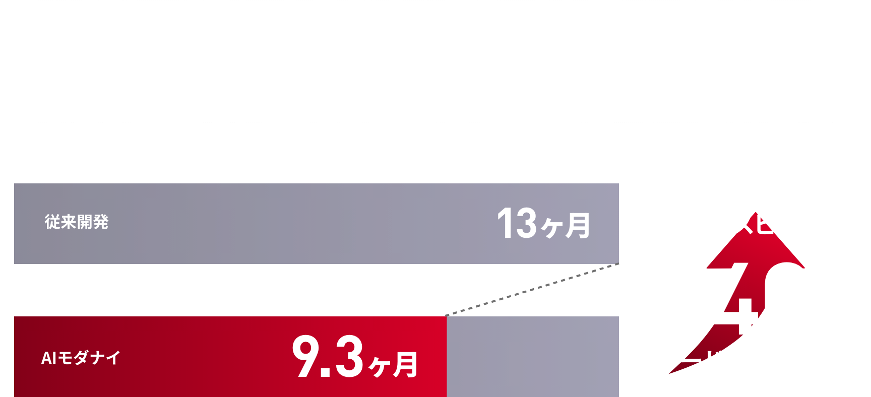 AIを活用することで開発スピードを向上。 開発期間を短縮！開発スピード約140%スピードUP リードタイム削減！