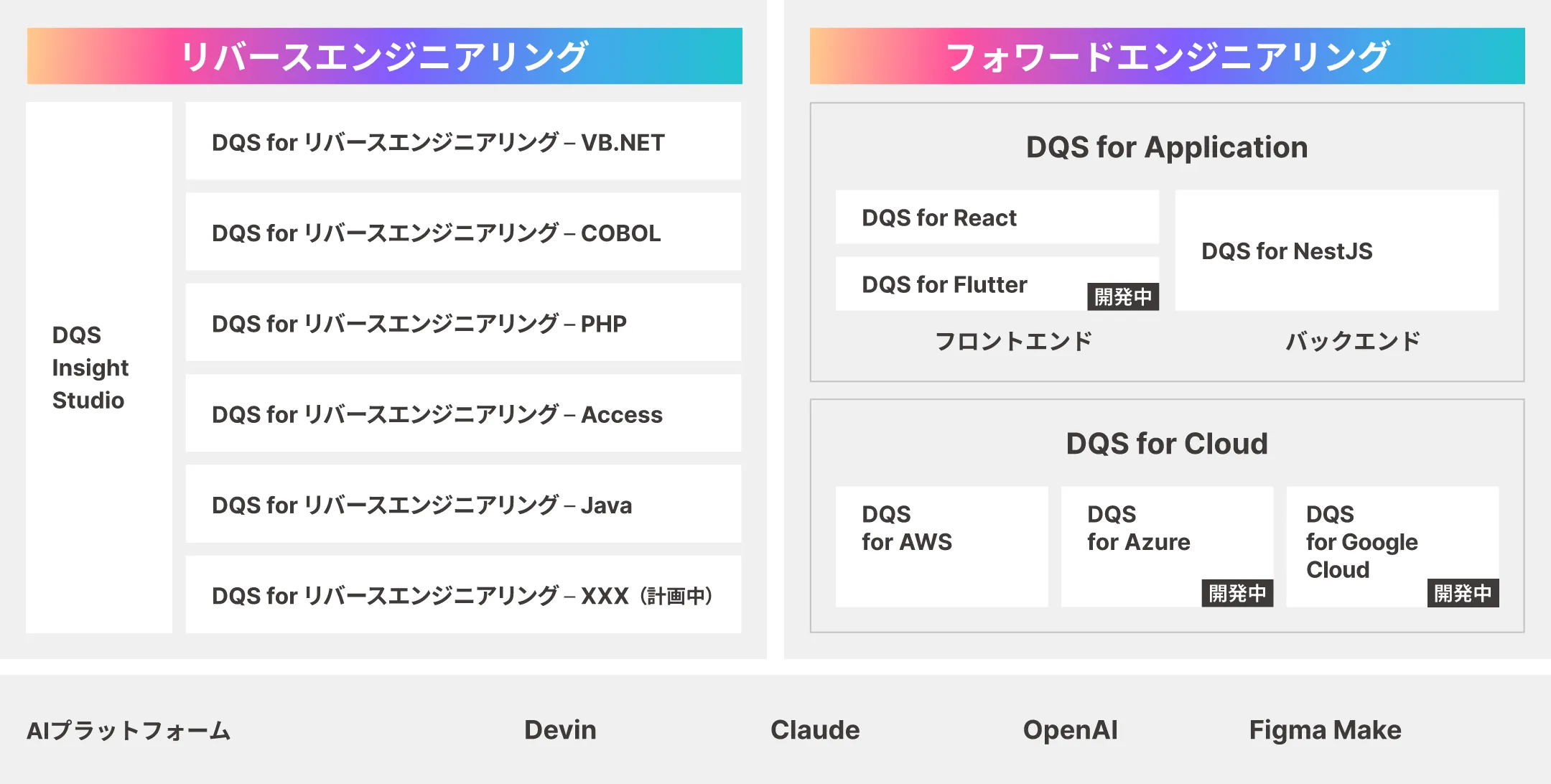 リバースエンジニアリング、フォワードエンジニアリングのラインナップを示した図です。