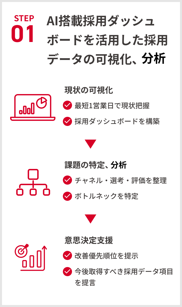 STEP01 AI搭載採用ダッシュボードを活用した採用データの可視化、分析