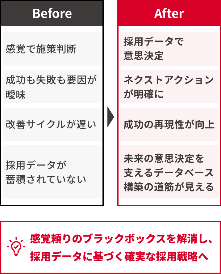 導入後のイメージ 感覚頼りのブラックボックスを解消し、採用データに基づく確実な採用戦略へ