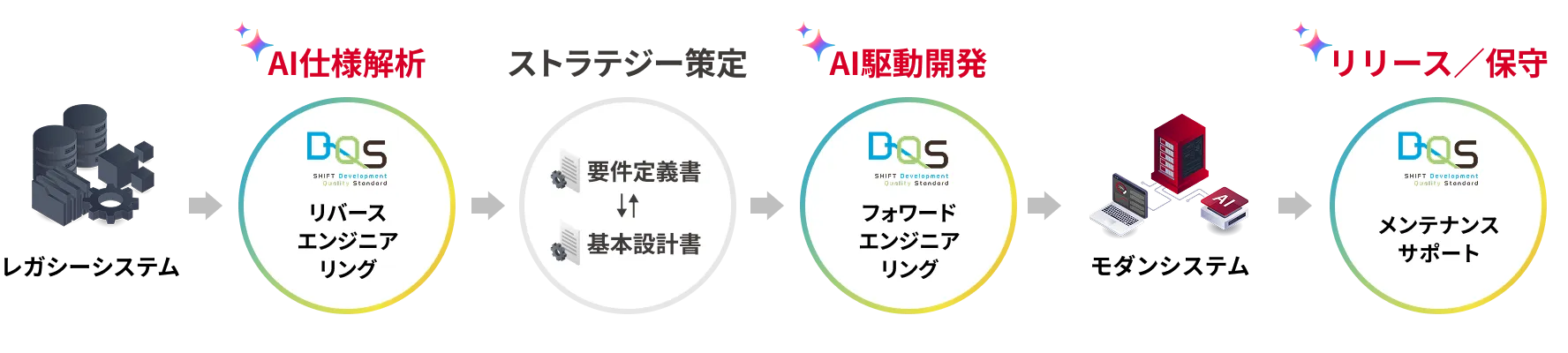 AIモダナイゼーションの概念図