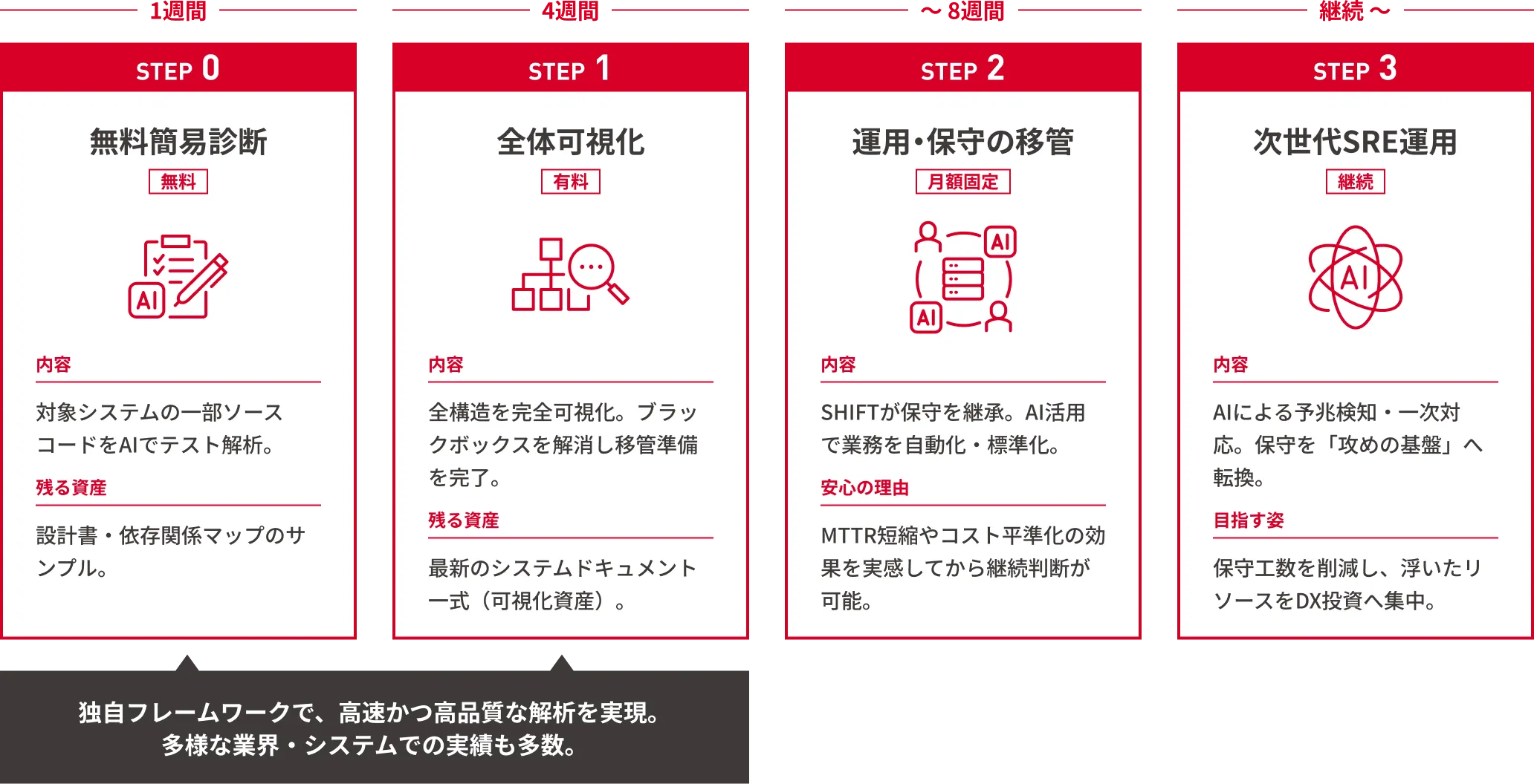 導入ステップについての図版。独自フレームワークで、高速かつ高品質な解析を実現​。 多様な業界・システムでの実績も多数。