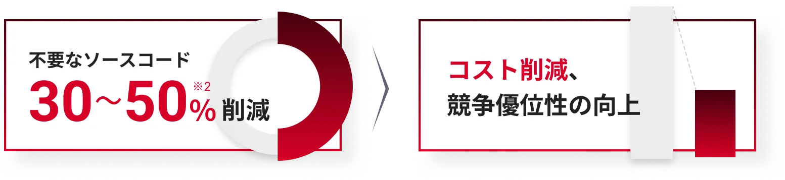 不要なソースコード30〜50%(※2)削減→コスト削減、競争優位性の向上