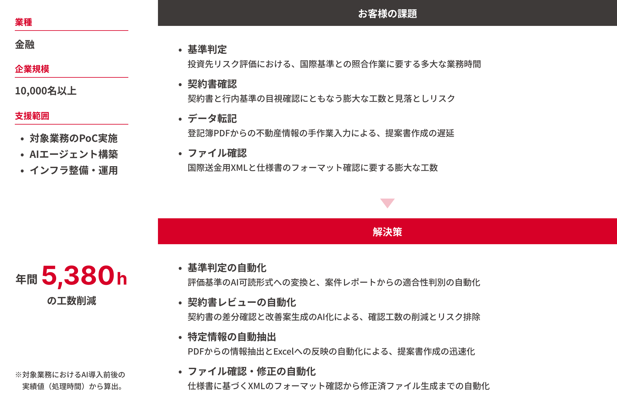 大手メガバンクの導入事例の図。年間5380時間の工数を削減。