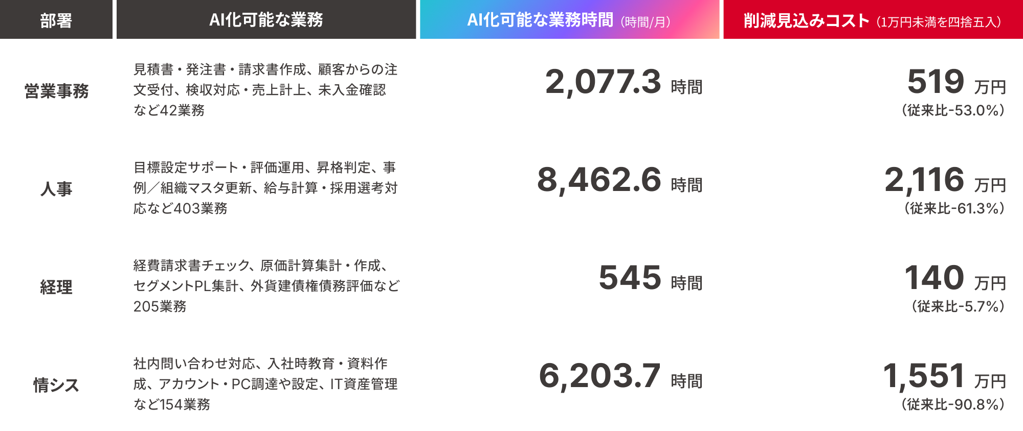 AI BPaaS導入によるコスト最適化シミュレーションの表