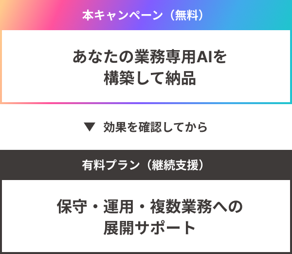 キャンペーンからの移行イメージ。本キャンペーン（無料）ではあなたの業務専用AIを構築して納品。効果を確認してから継続支援の有料プランで保守・運用・複数業務への展開サポート。