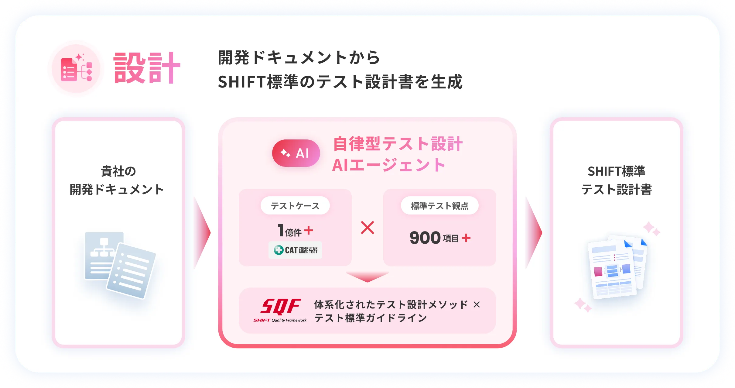 設計。開発ドキュメントからSHIFT標準のテスト設計書を生成