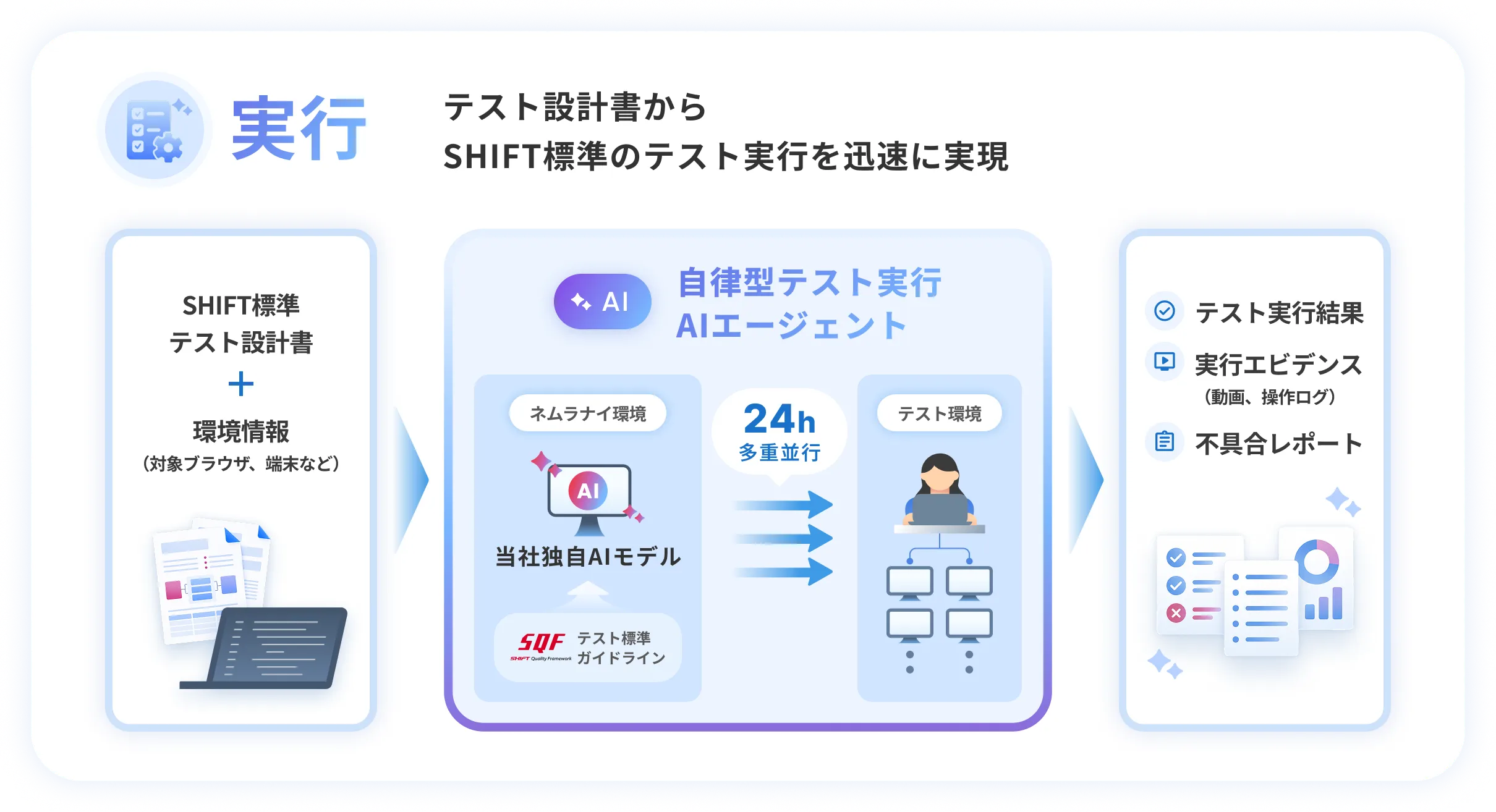 実行。テスト設計書からSHIFT標準のテスト実行を迅速に実現