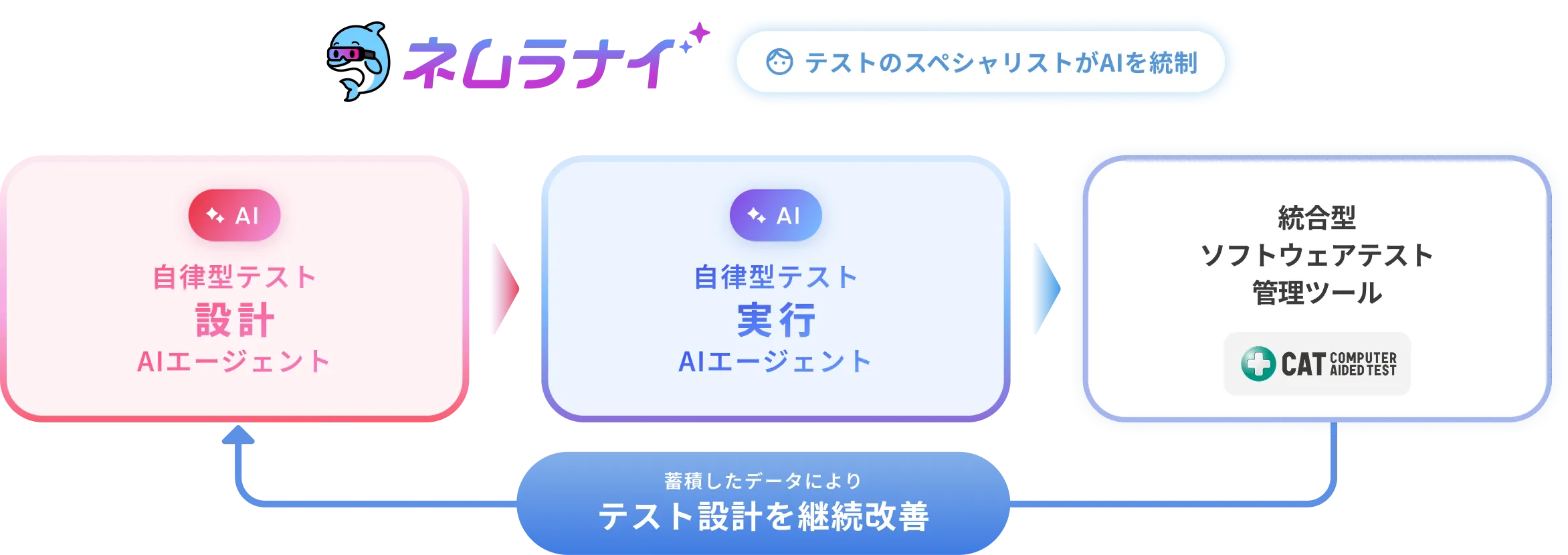 ネムラナイ テストのスペシャリストがAIを統制