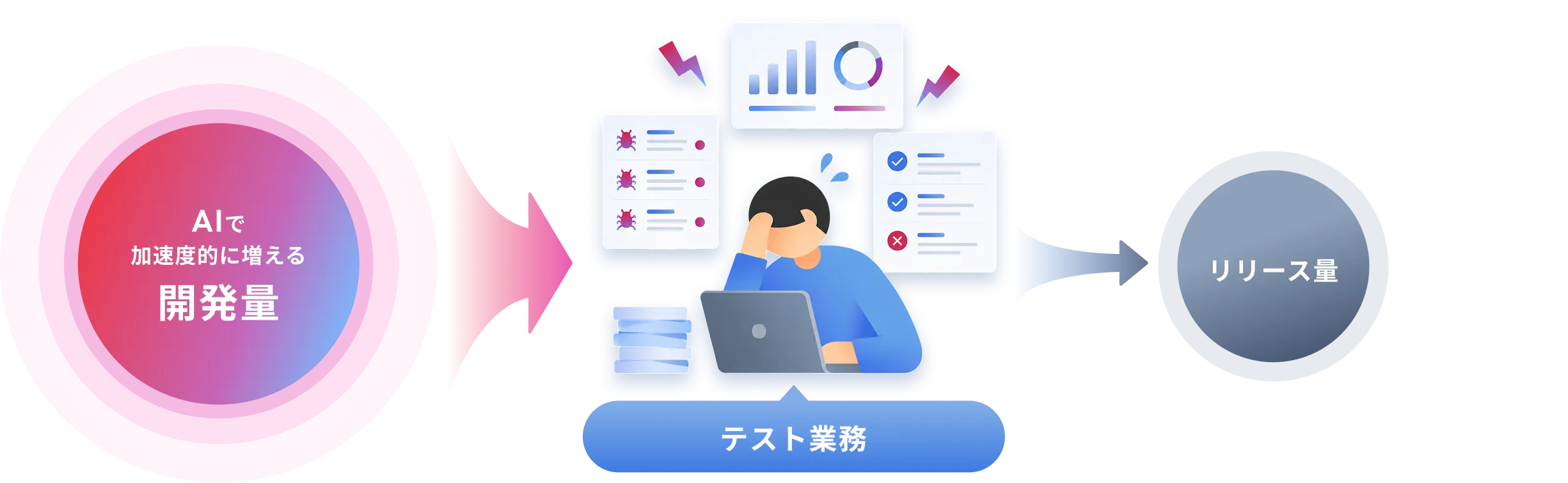 AIで加速度的に増える開発量とテスト業務とリリース量のイメージ図