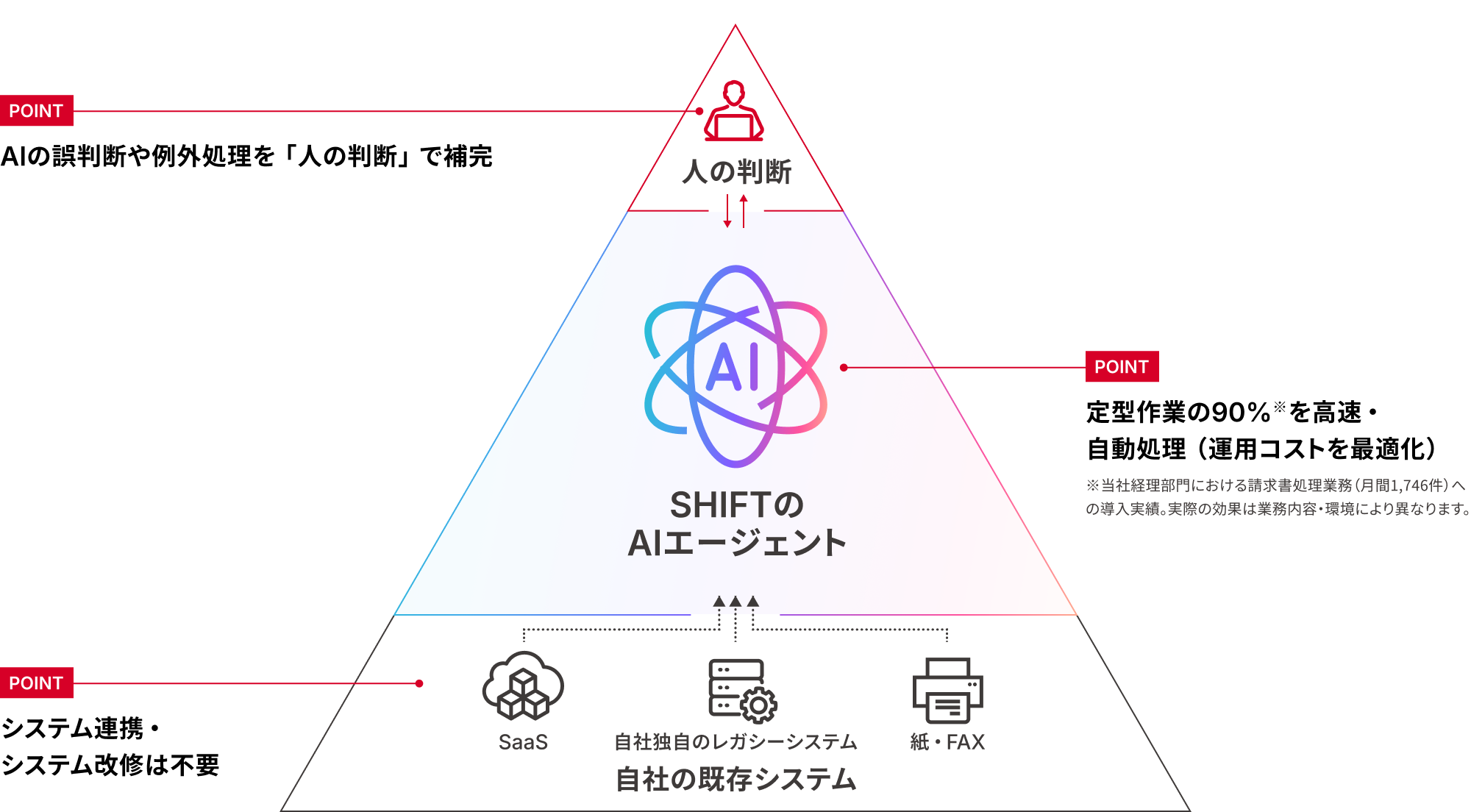 AI BPaaSの全体像。自社の既存システムをSHIFTのAIエージェントと専門人材で実務を巻き取る。
