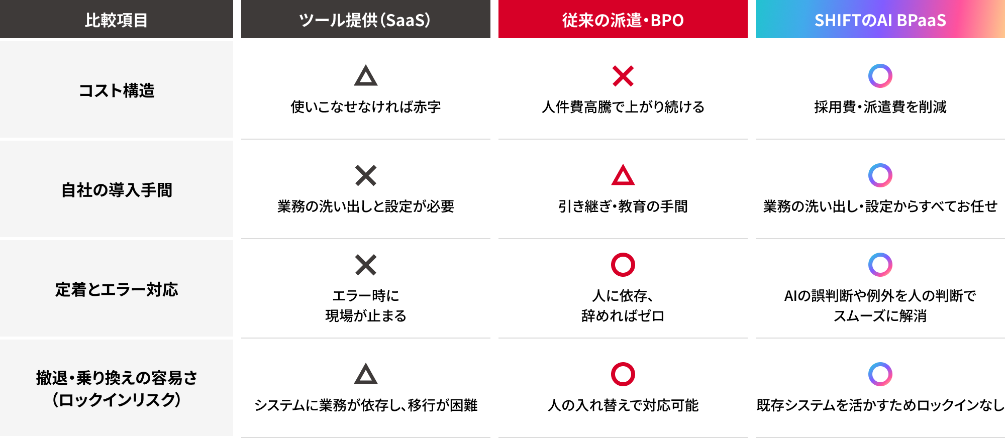SHIFTのAI BPaaSとツール提供、派遣業務との比較表