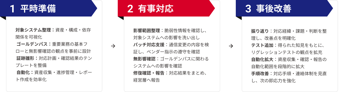 平時準備・有事対応・事後改善を一体で支援の図