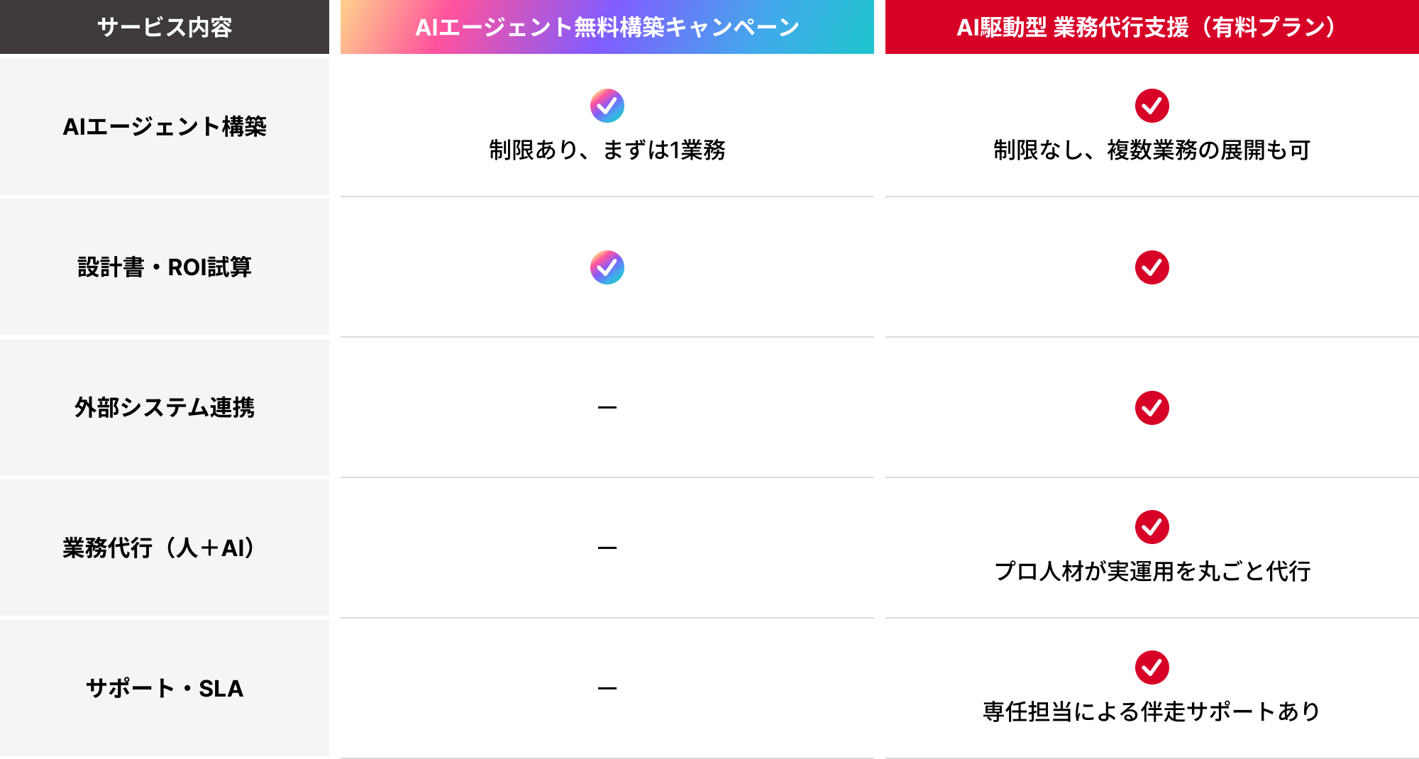 無料キャンペーンと有料プランのサービス内容対照表。キャンペーンではAIエージェント構築と設計書・ROI試算までを対応。