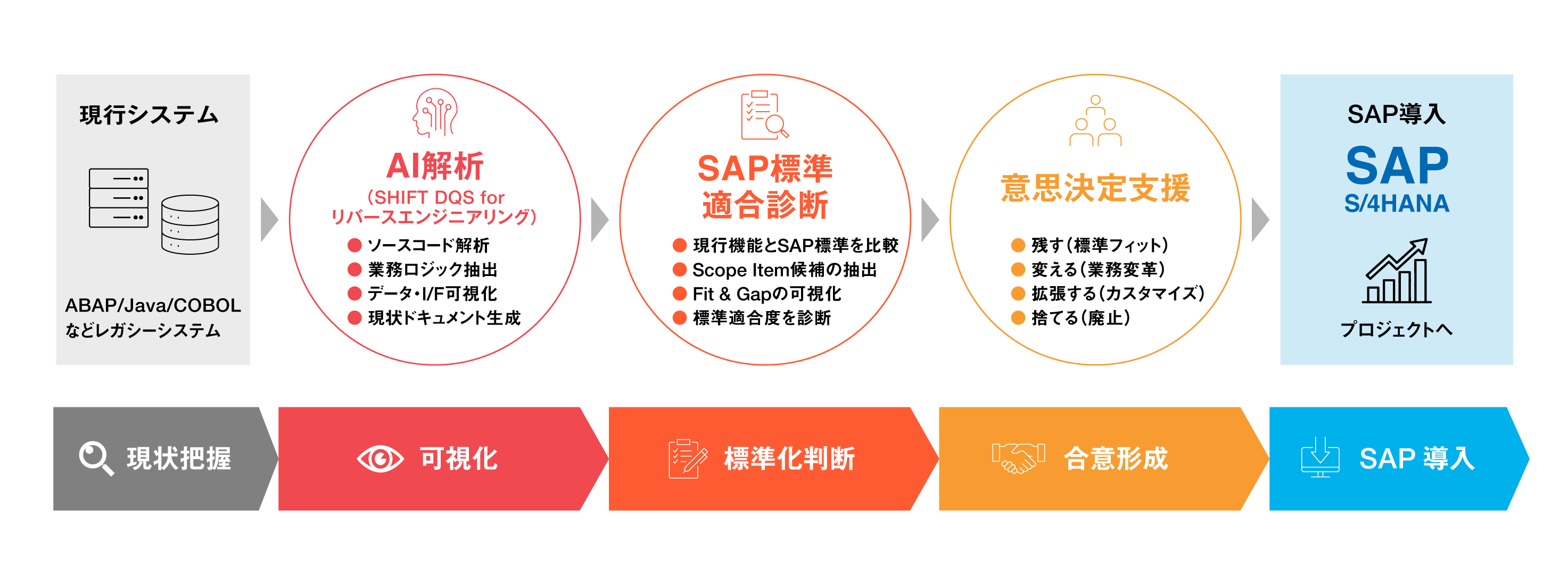 SHIFT DQS for リバースエンジニアリング – SAP S/4HANAオプション 説明図