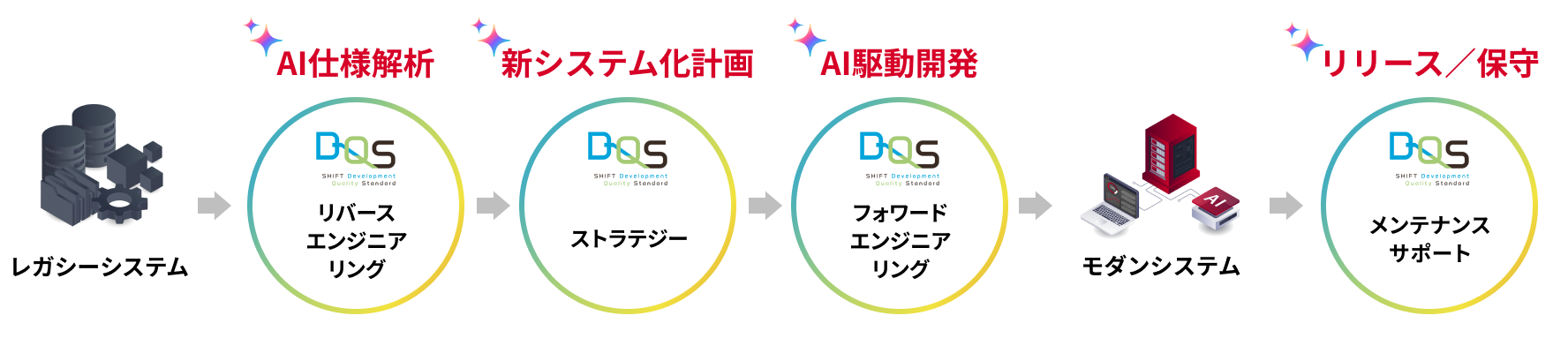 AIモダナイゼーションの概念図