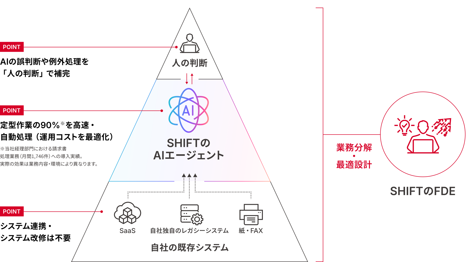 AI BPaaSの全体像。自社の既存システムをSHIFTのAIエージェントと専門人材で実務を巻き取る。