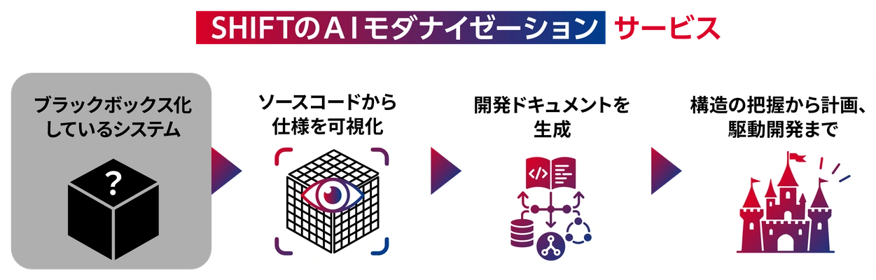 SHIFTのA Iモダナイゼーション サービス